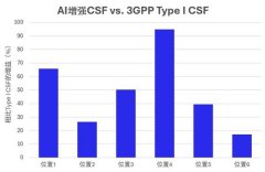 以及信道反馈、波束定位等空口用例