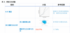 及时察看和阐发讲堂环境